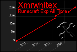 Total Graph of Xmrwhitex