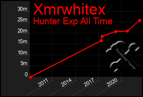 Total Graph of Xmrwhitex