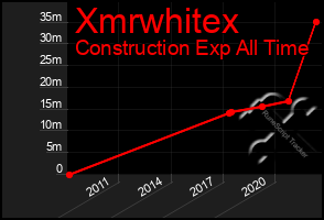 Total Graph of Xmrwhitex