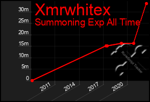 Total Graph of Xmrwhitex