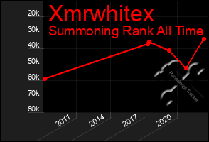 Total Graph of Xmrwhitex