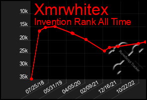 Total Graph of Xmrwhitex