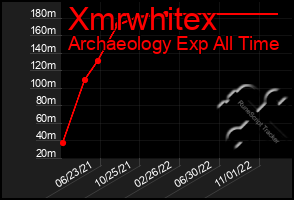 Total Graph of Xmrwhitex