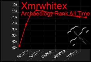 Total Graph of Xmrwhitex