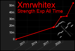 Total Graph of Xmrwhitex