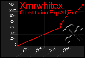Total Graph of Xmrwhitex