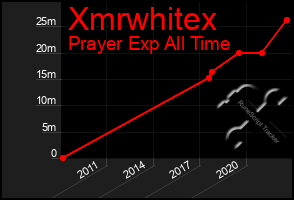Total Graph of Xmrwhitex