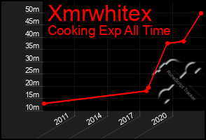 Total Graph of Xmrwhitex
