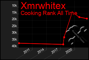 Total Graph of Xmrwhitex