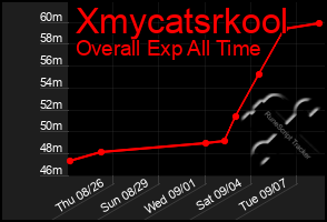 Total Graph of Xmycatsrkool