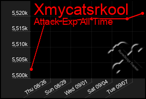 Total Graph of Xmycatsrkool