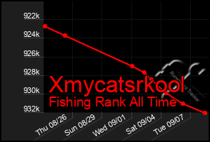 Total Graph of Xmycatsrkool