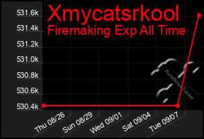 Total Graph of Xmycatsrkool