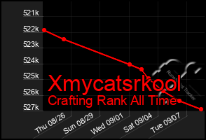 Total Graph of Xmycatsrkool