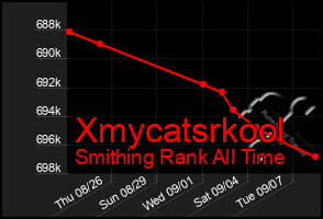 Total Graph of Xmycatsrkool