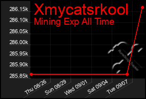 Total Graph of Xmycatsrkool