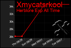 Total Graph of Xmycatsrkool