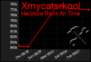 Total Graph of Xmycatsrkool