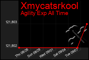 Total Graph of Xmycatsrkool