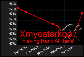 Total Graph of Xmycatsrkool