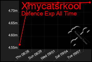 Total Graph of Xmycatsrkool