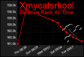 Total Graph of Xmycatsrkool