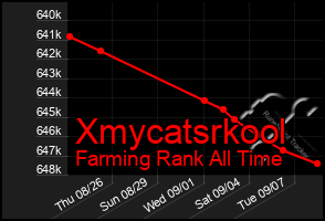 Total Graph of Xmycatsrkool