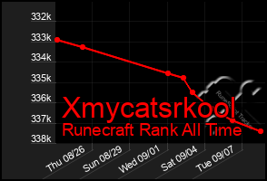 Total Graph of Xmycatsrkool