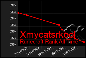 Total Graph of Xmycatsrkool