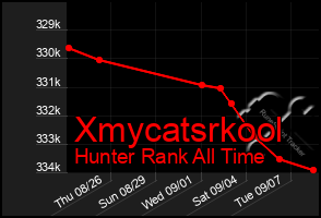 Total Graph of Xmycatsrkool