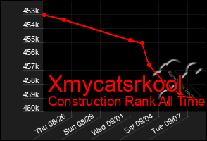 Total Graph of Xmycatsrkool