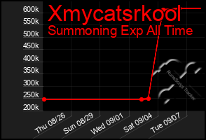 Total Graph of Xmycatsrkool