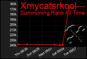 Total Graph of Xmycatsrkool