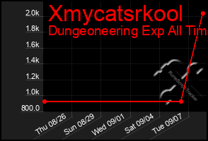 Total Graph of Xmycatsrkool