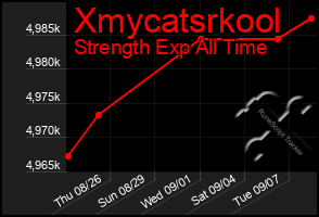 Total Graph of Xmycatsrkool