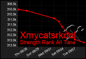 Total Graph of Xmycatsrkool