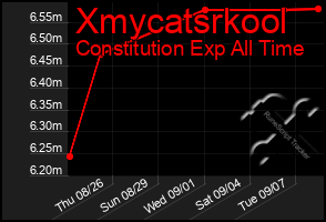 Total Graph of Xmycatsrkool