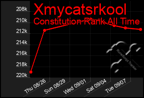 Total Graph of Xmycatsrkool