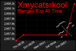 Total Graph of Xmycatsrkool