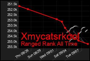 Total Graph of Xmycatsrkool