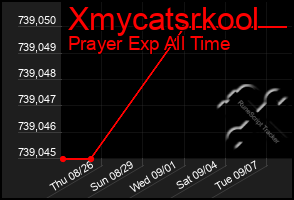 Total Graph of Xmycatsrkool