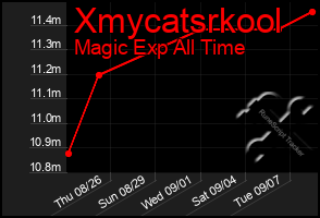 Total Graph of Xmycatsrkool