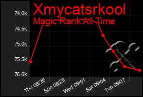 Total Graph of Xmycatsrkool