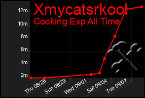 Total Graph of Xmycatsrkool