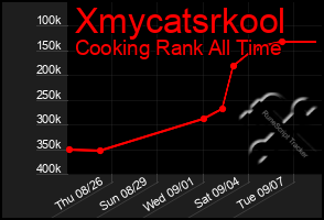 Total Graph of Xmycatsrkool