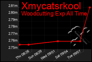 Total Graph of Xmycatsrkool