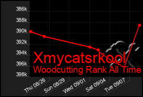 Total Graph of Xmycatsrkool