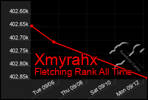 Total Graph of Xmyrahx