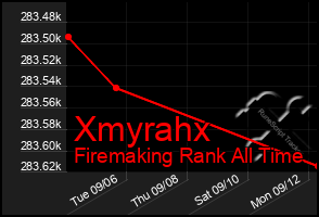 Total Graph of Xmyrahx