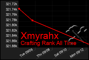 Total Graph of Xmyrahx
